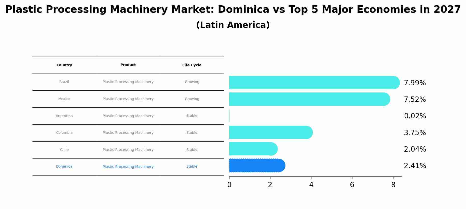 Plastic Processing Machinery Market: Dominica vs Top 5 Major Economies in 2027 (Latin America)