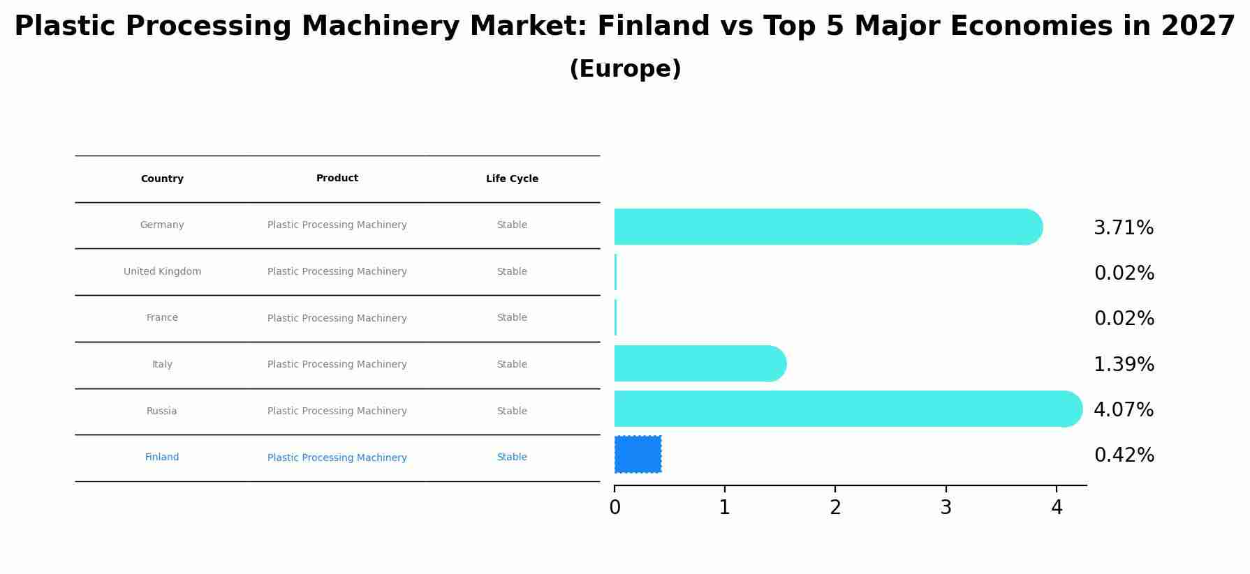 Plastic Processing Machinery Market: Finland vs Top 5 Major Economies in 2027 (Europe)