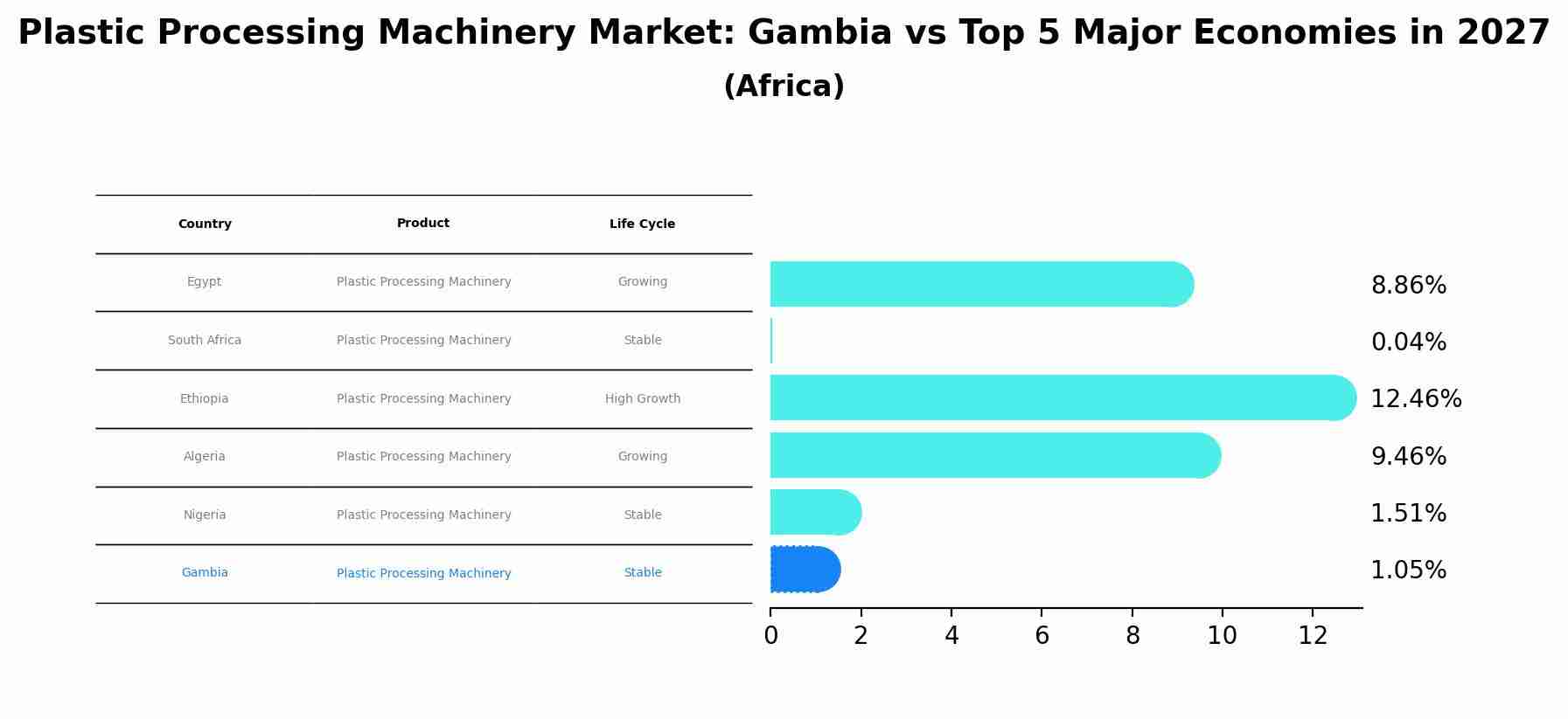 Plastic Processing Machinery Market: Gambia vs Top 5 Major Economies in 2027 (Africa)