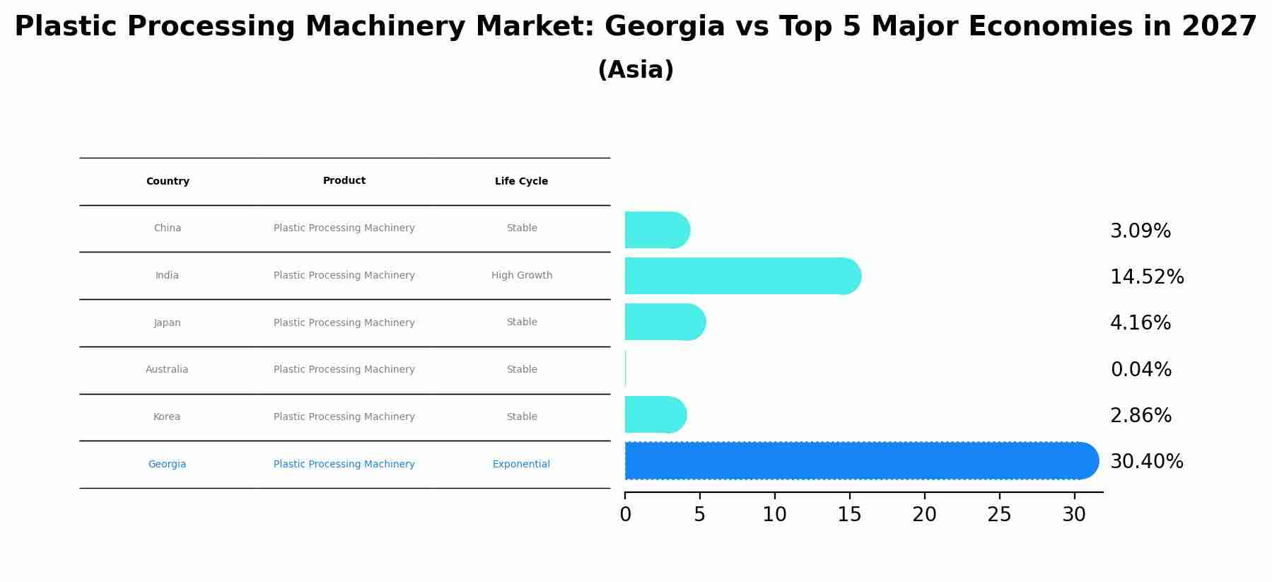 Plastic Processing Machinery Market: Georgia vs Top 5 Major Economies in 2027 (Asia)