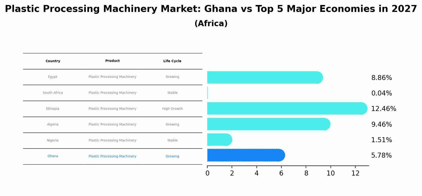 Plastic Processing Machinery Market: Ghana vs Top 5 Major Economies in 2027 (Africa)