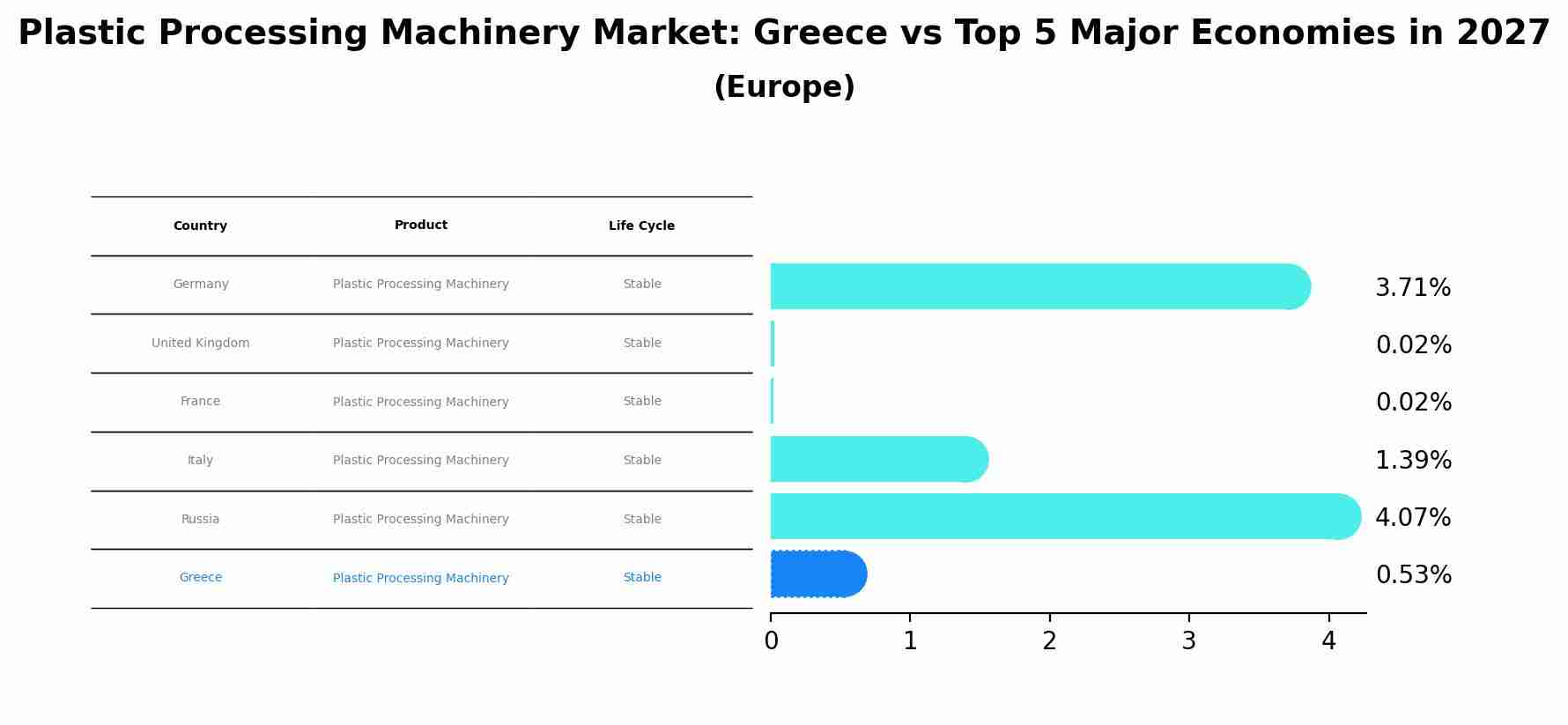 Plastic Processing Machinery Market: Greece vs Top 5 Major Economies in 2027 (Europe)