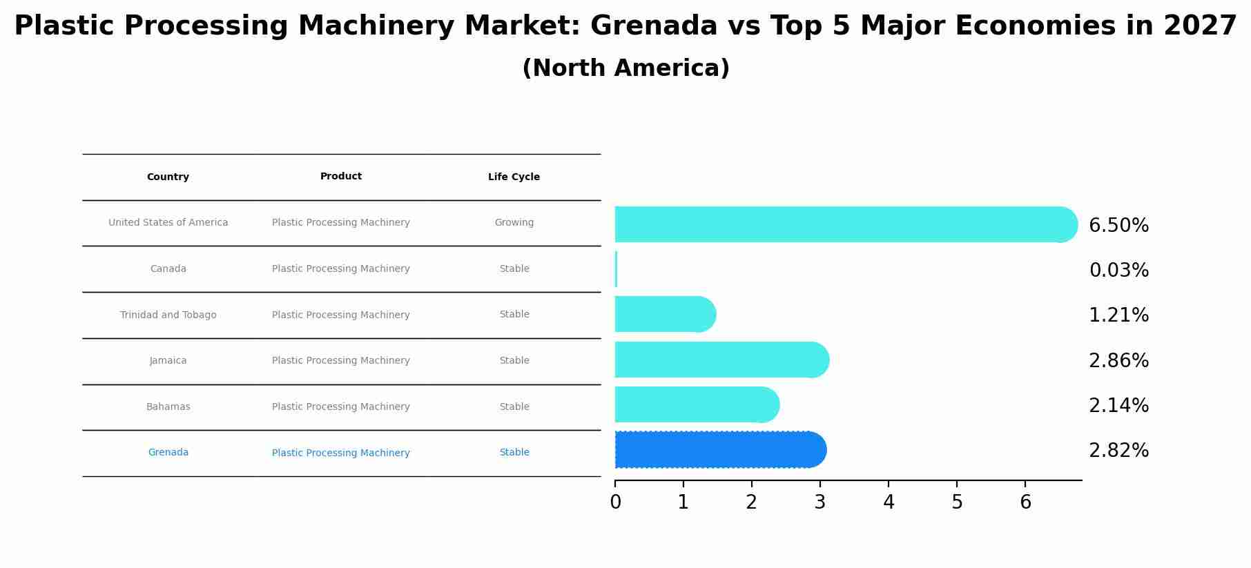 Plastic Processing Machinery Market: Grenada vs Top 5 Major Economies in 2027 (North America)