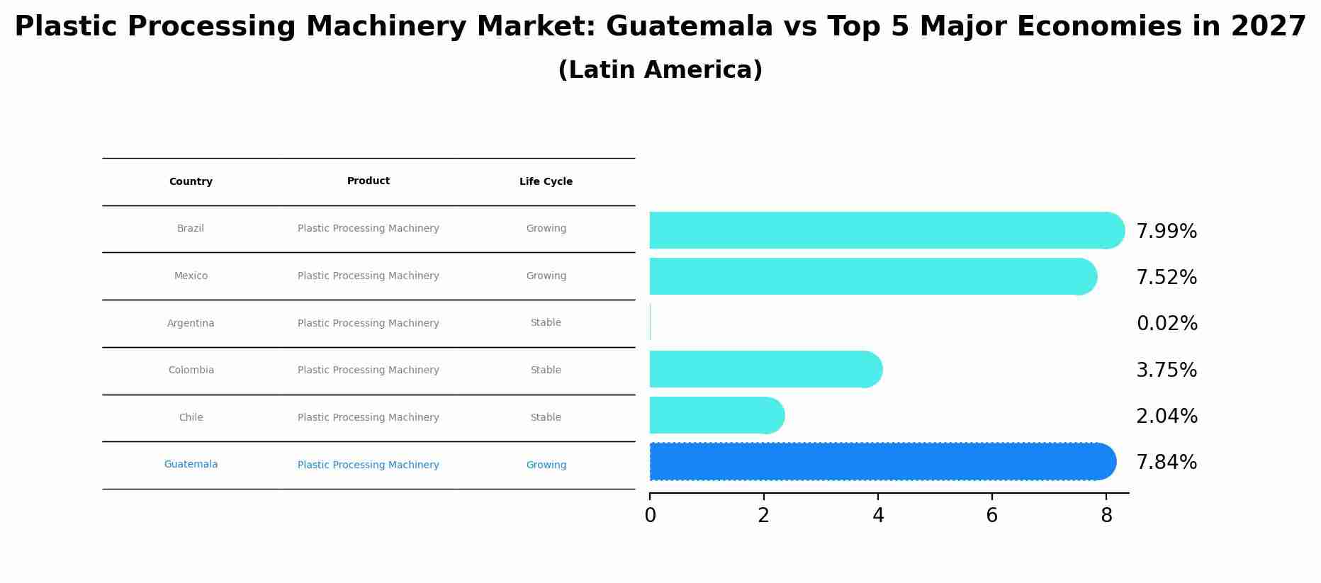 Plastic Processing Machinery Market: Guatemala vs Top 5 Major Economies in 2027 (Latin America)