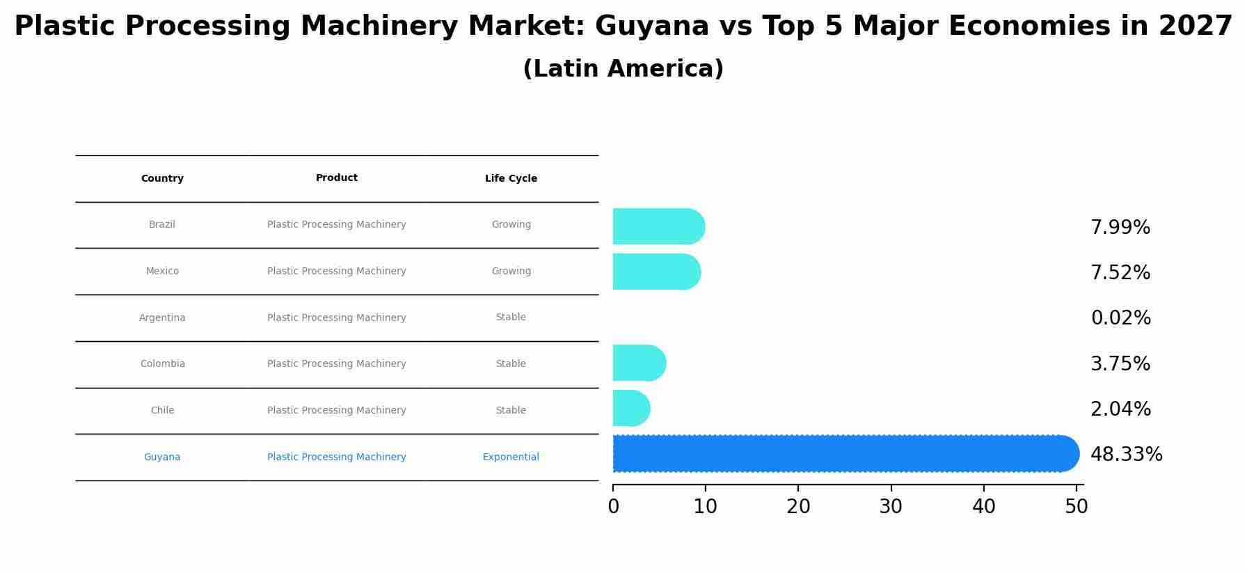 Plastic Processing Machinery Market: Guyana vs Top 5 Major Economies in 2027 (Latin America)