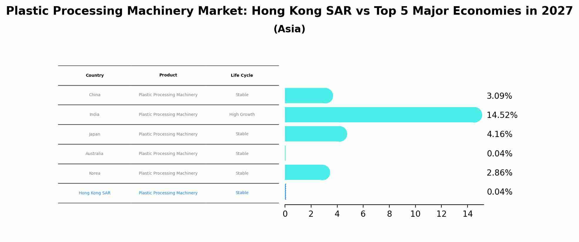Plastic Processing Machinery Market: Hong Kong SAR vs Top 5 Major Economies in 2027 (Asia)