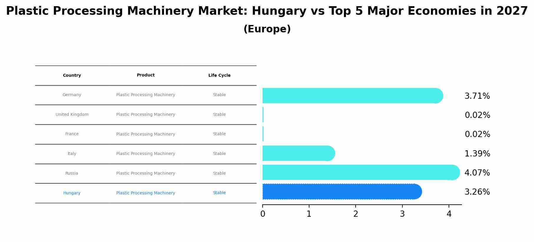 Plastic Processing Machinery Market: Hungary vs Top 5 Major Economies in 2027 (Europe)