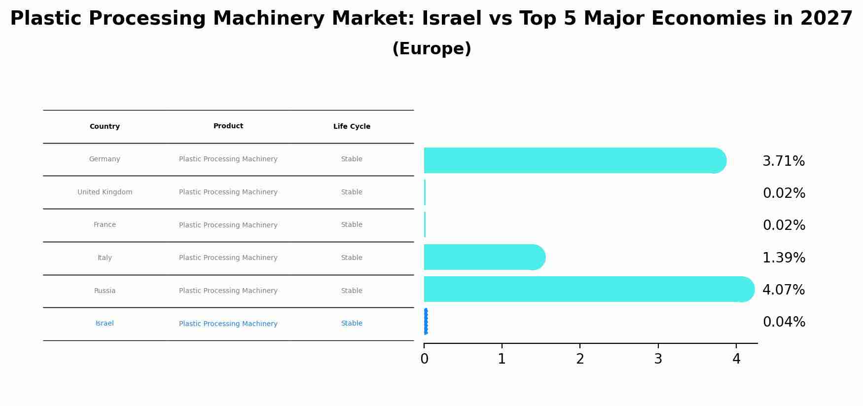 Plastic Processing Machinery Market: Israel vs Top 5 Major Economies in 2027 (Europe)