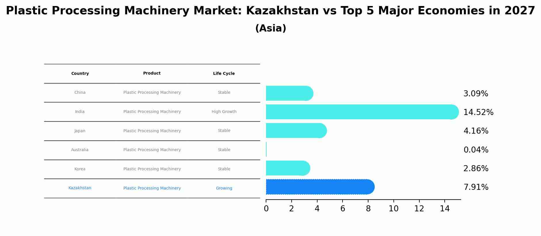 Plastic Processing Machinery Market: Kazakhstan vs Top 5 Major Economies in 2027 (Asia)
