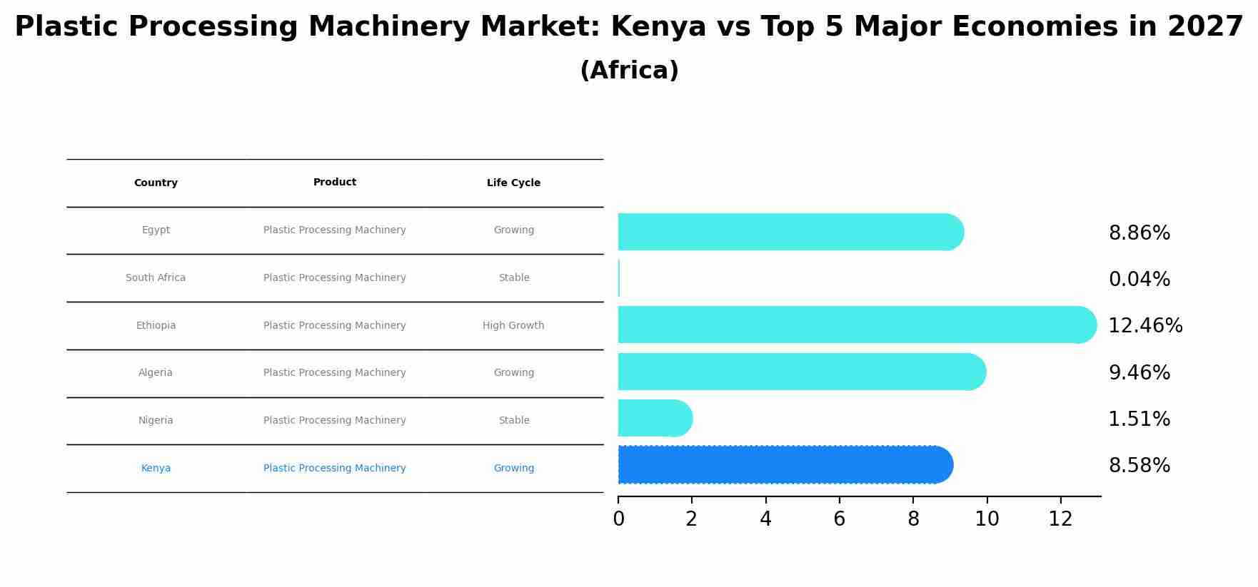 Plastic Processing Machinery Market: Kenya vs Top 5 Major Economies in 2027 (Africa)