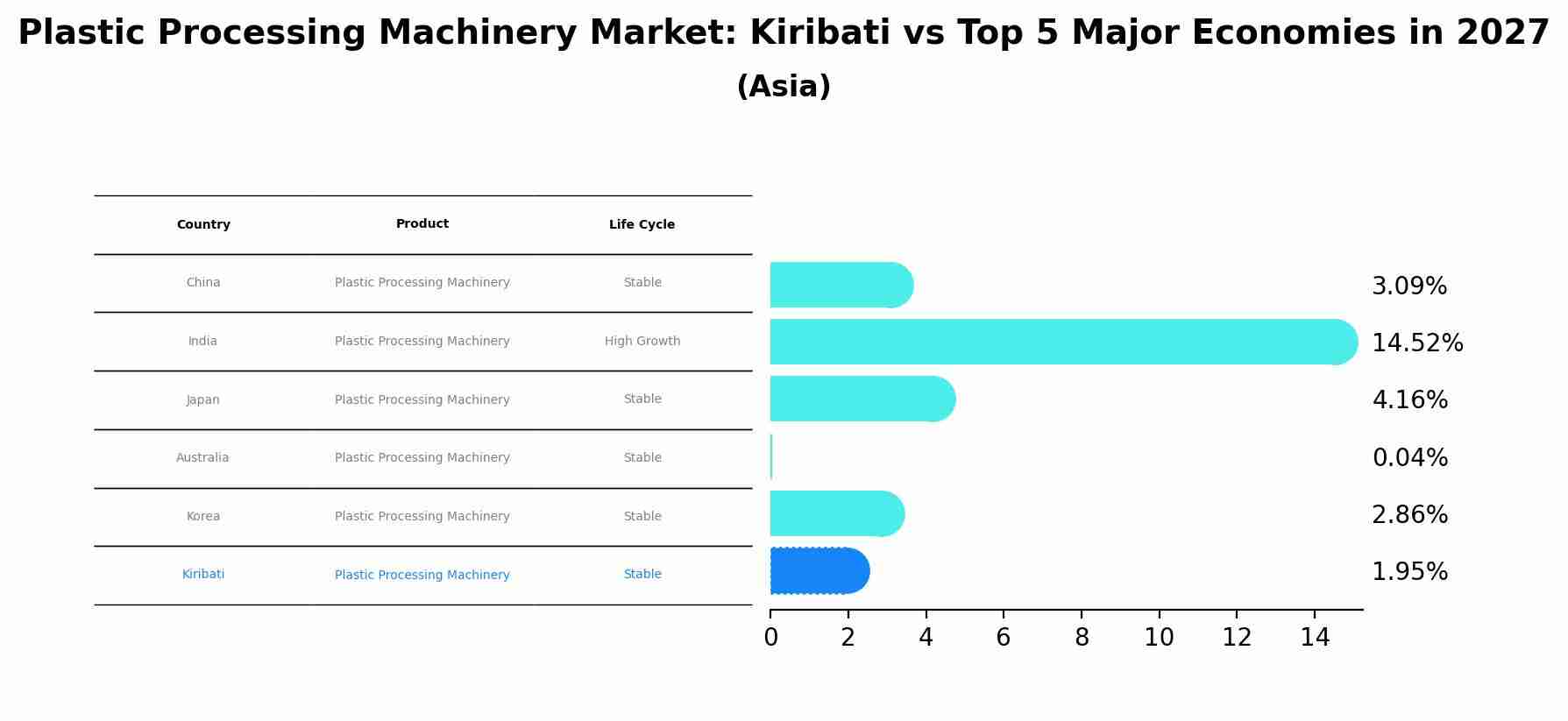 Plastic Processing Machinery Market: Kiribati vs Top 5 Major Economies in 2027 (Asia)