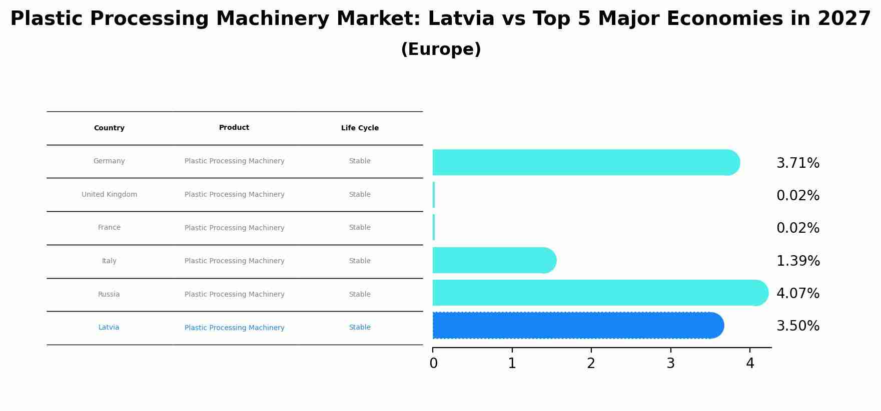 Plastic Processing Machinery Market: Latvia vs Top 5 Major Economies in 2027 (Europe)