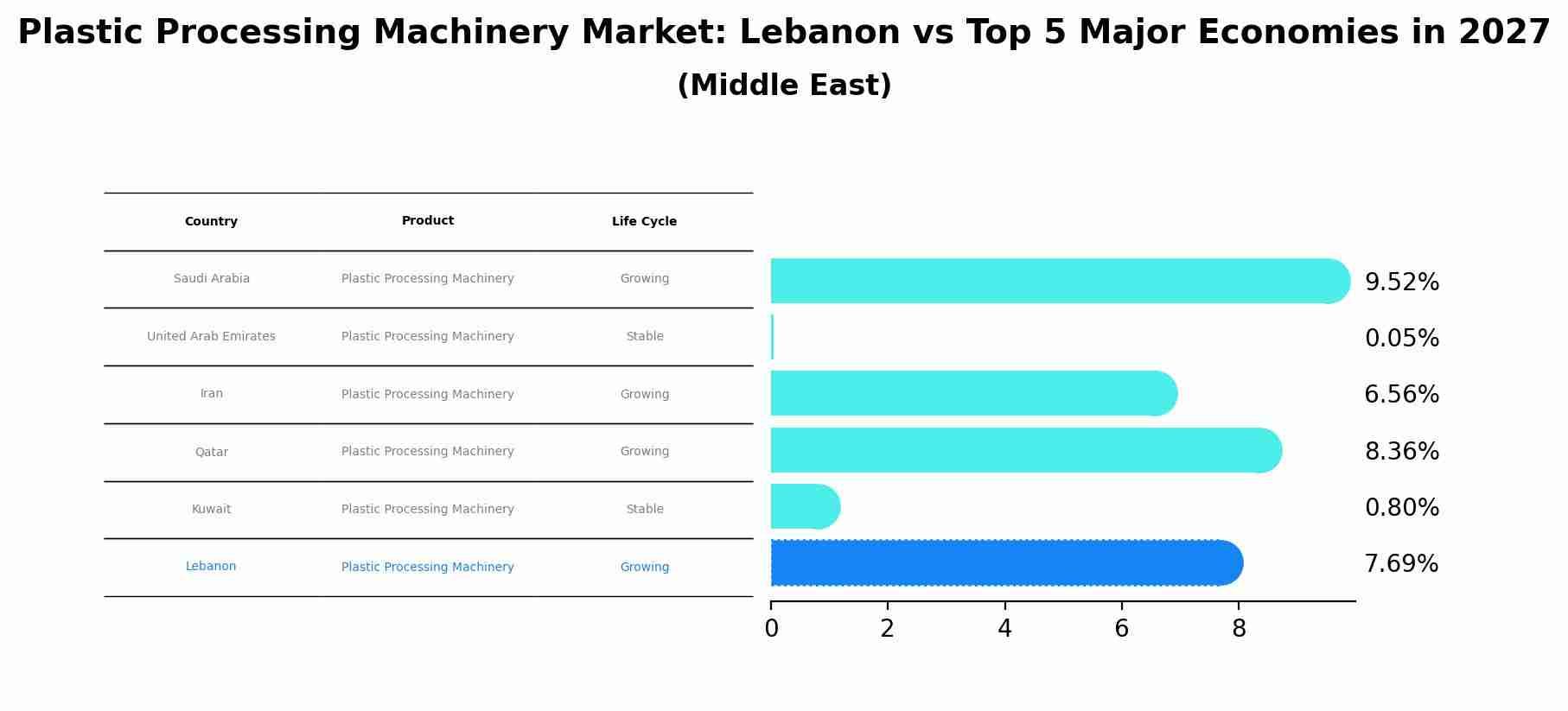 Plastic Processing Machinery Market: Lebanon vs Top 5 Major Economies in 2027 (Middle East)