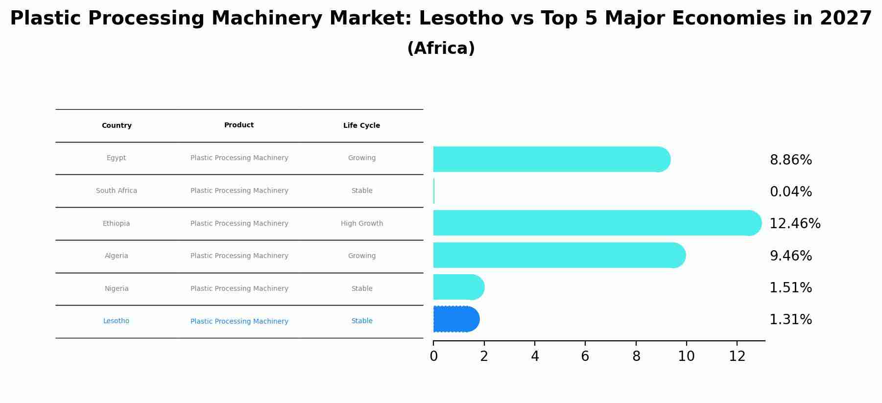 Plastic Processing Machinery Market: Lesotho vs Top 5 Major Economies in 2027 (Africa)