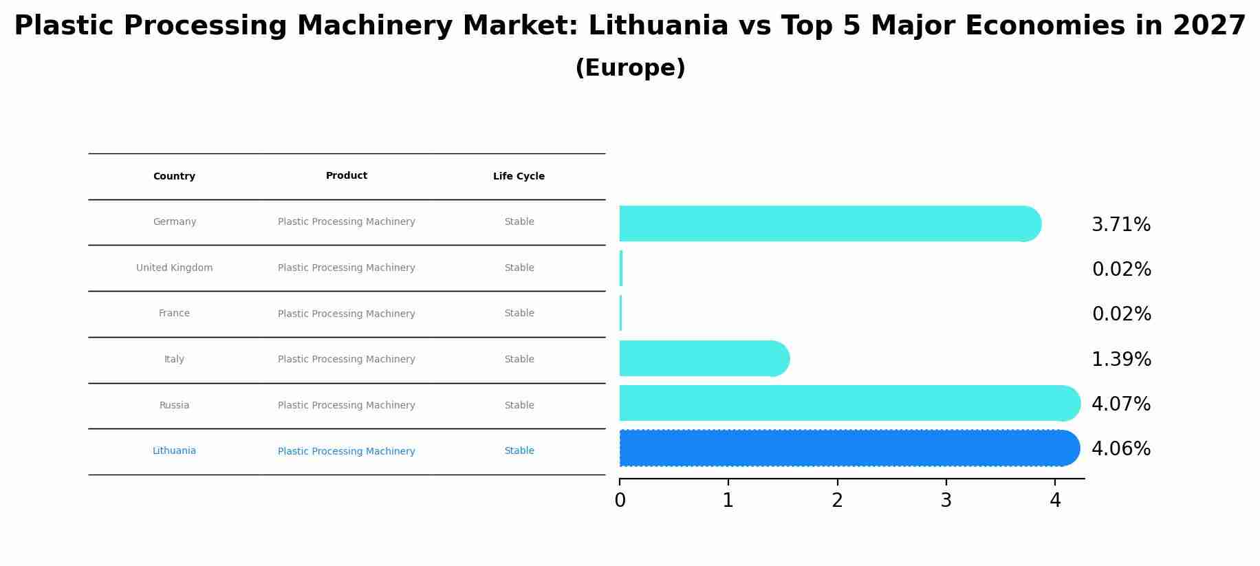 Plastic Processing Machinery Market: Lithuania vs Top 5 Major Economies in 2027 (Europe)