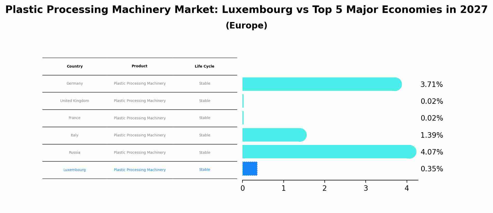Plastic Processing Machinery Market: Luxembourg vs Top 5 Major Economies in 2027 (Europe)