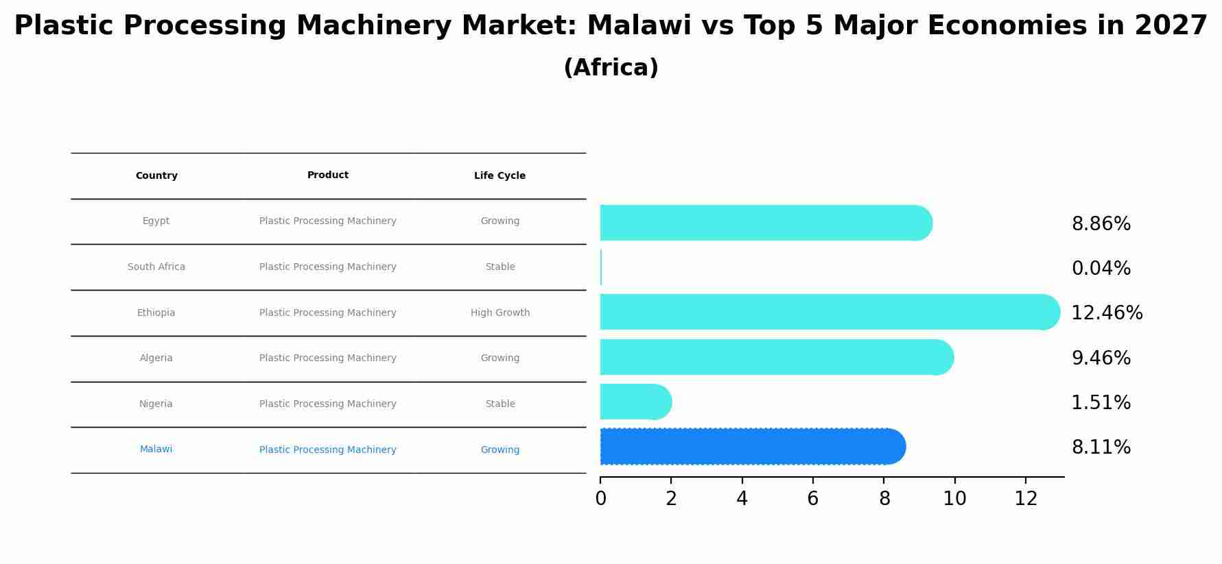 Plastic Processing Machinery Market: Malawi vs Top 5 Major Economies in 2027 (Africa)