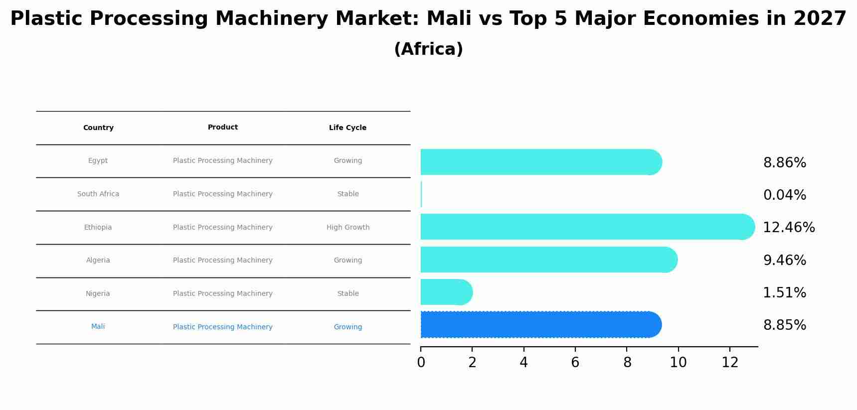 Plastic Processing Machinery Market: Mali vs Top 5 Major Economies in 2027 (Africa)