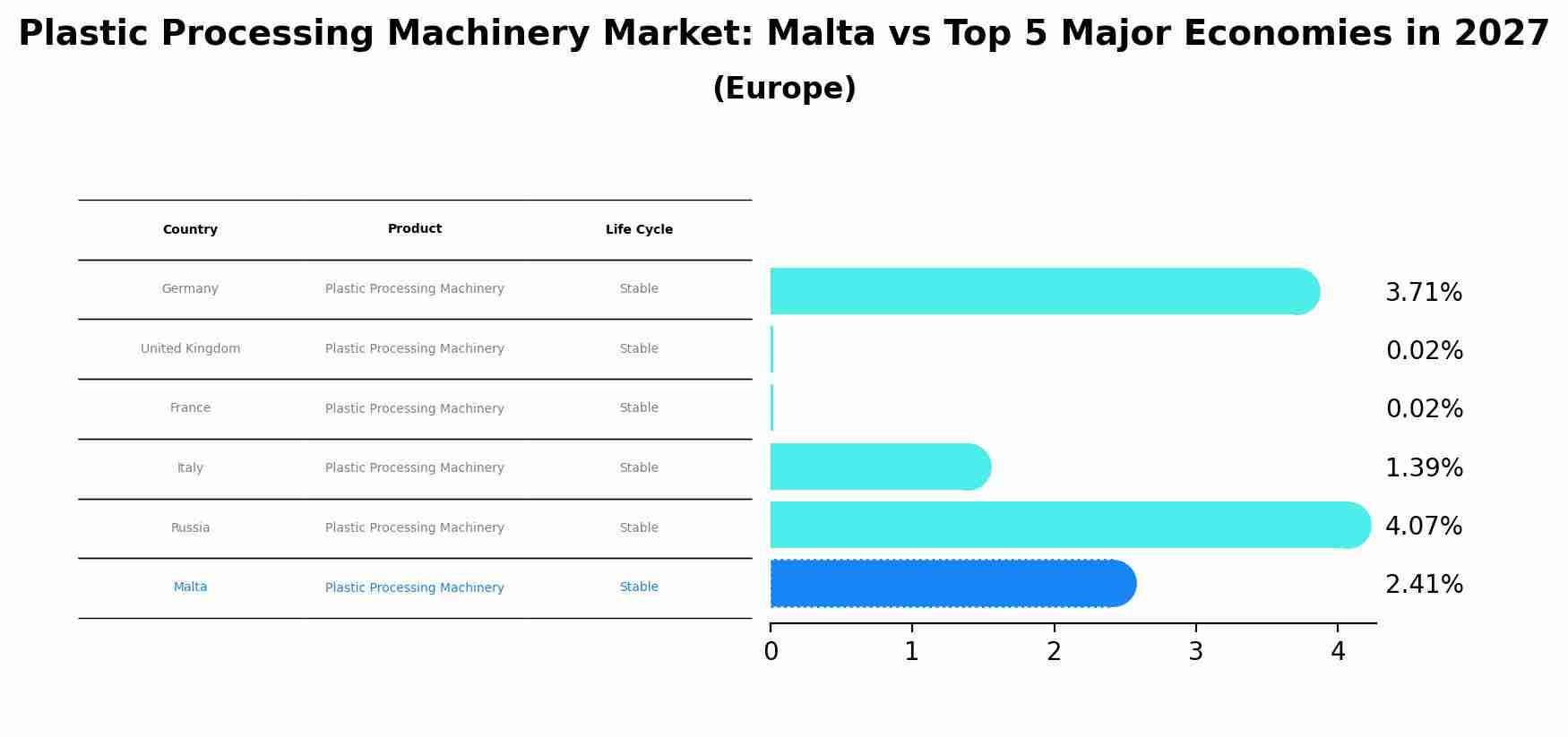 Plastic Processing Machinery Market: Malta vs Top 5 Major Economies in 2027 (Europe)