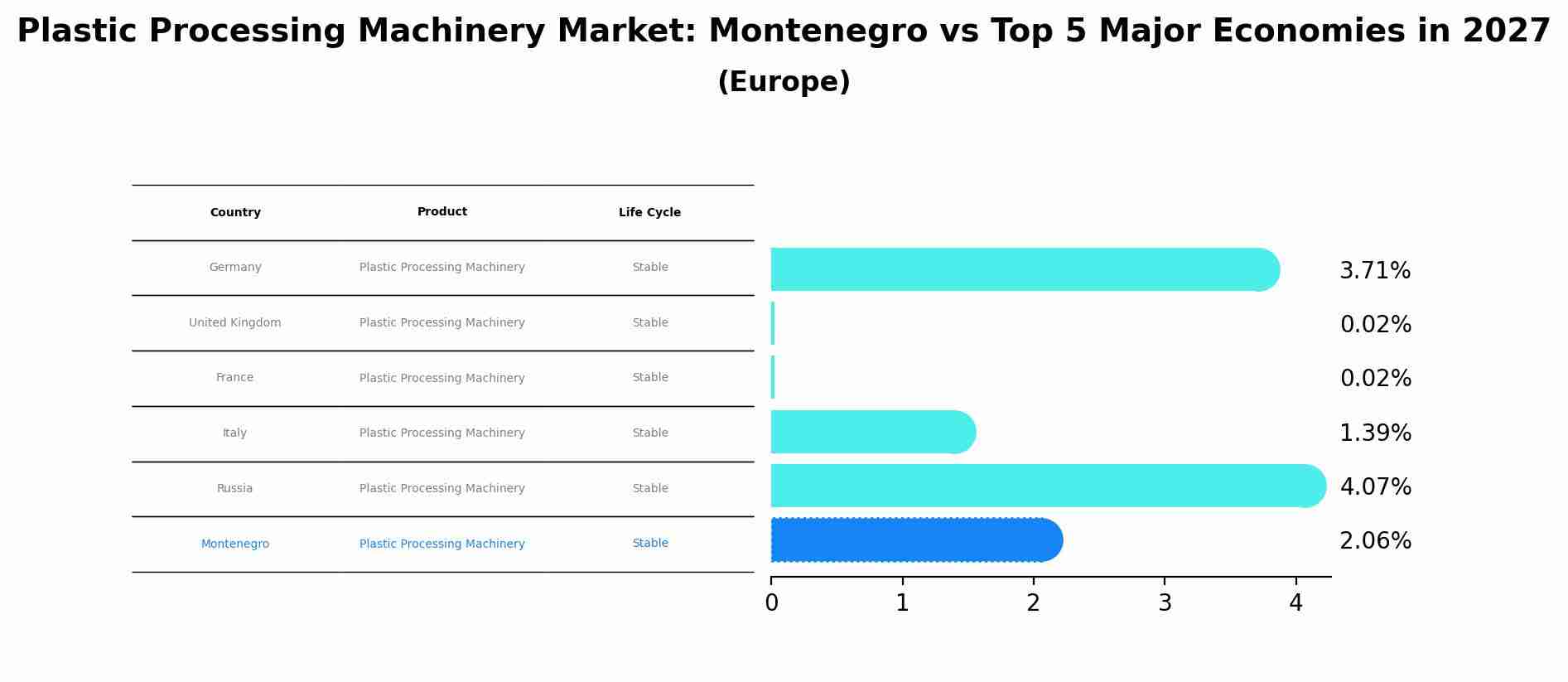 Plastic Processing Machinery Market: Montenegro vs Top 5 Major Economies in 2027 (Europe)