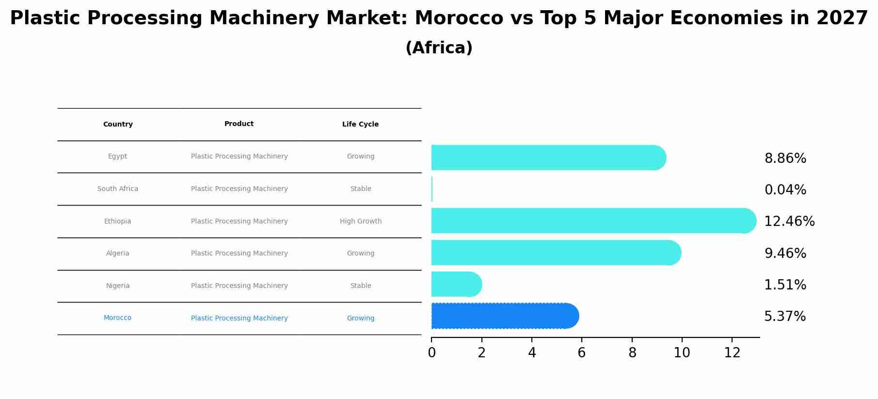 Plastic Processing Machinery Market: Morocco vs Top 5 Major Economies in 2027 (Africa)