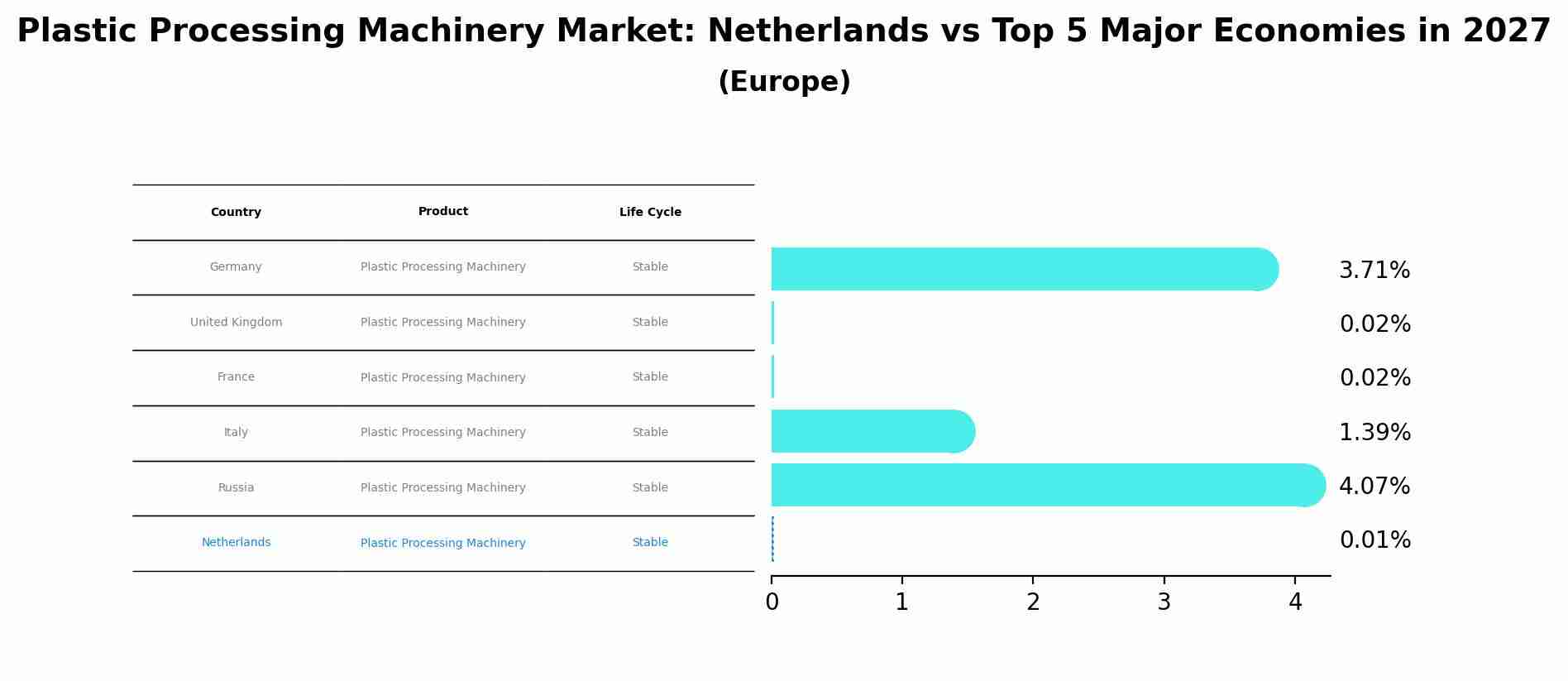 Plastic Processing Machinery Market: Netherlands vs Top 5 Major Economies in 2027 (Europe)
