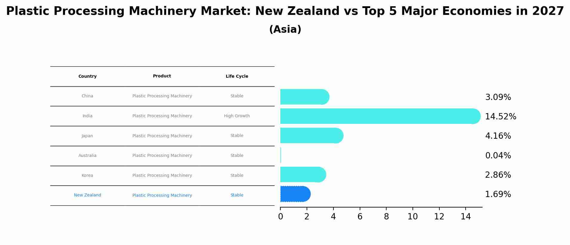 Plastic Processing Machinery Market: New Zealand vs Top 5 Major Economies in 2027 (Asia)