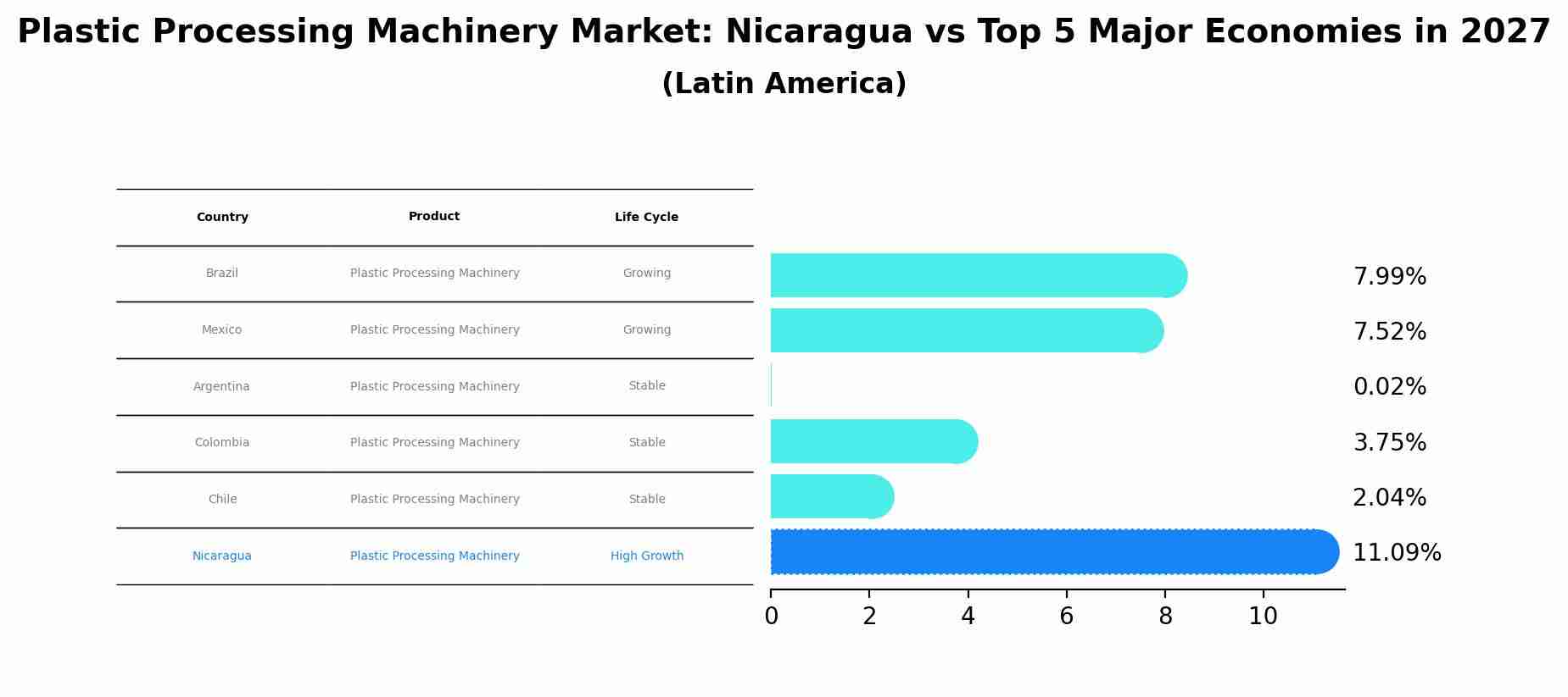 Plastic Processing Machinery Market: Nicaragua vs Top 5 Major Economies in 2027 (Latin America)