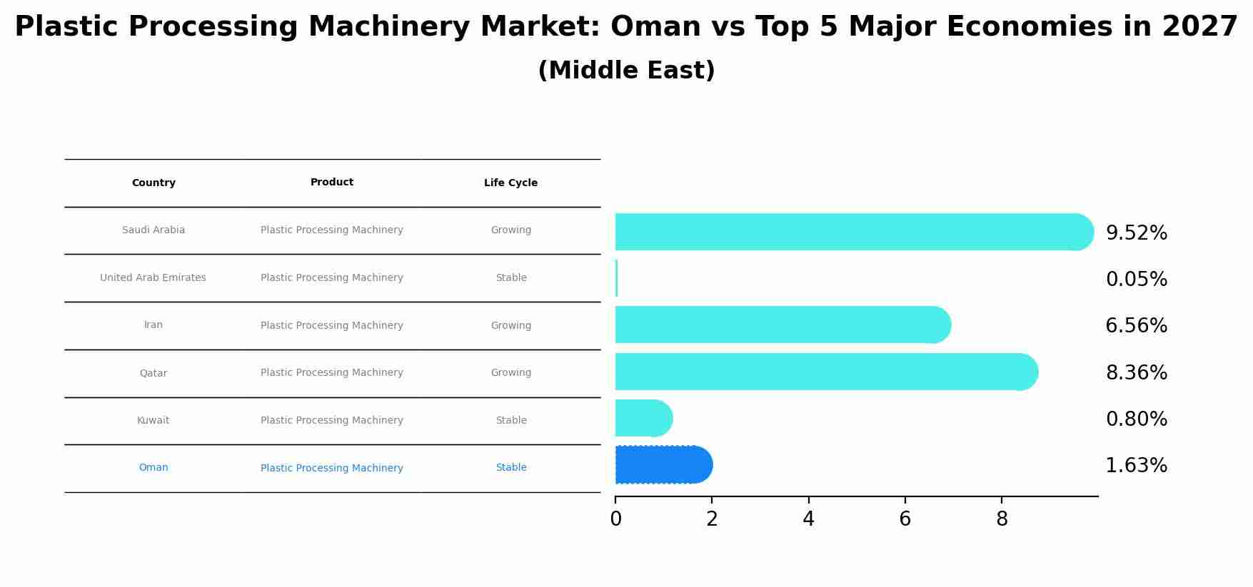 Plastic Processing Machinery Market: Oman vs Top 5 Major Economies in 2027 (Middle East)