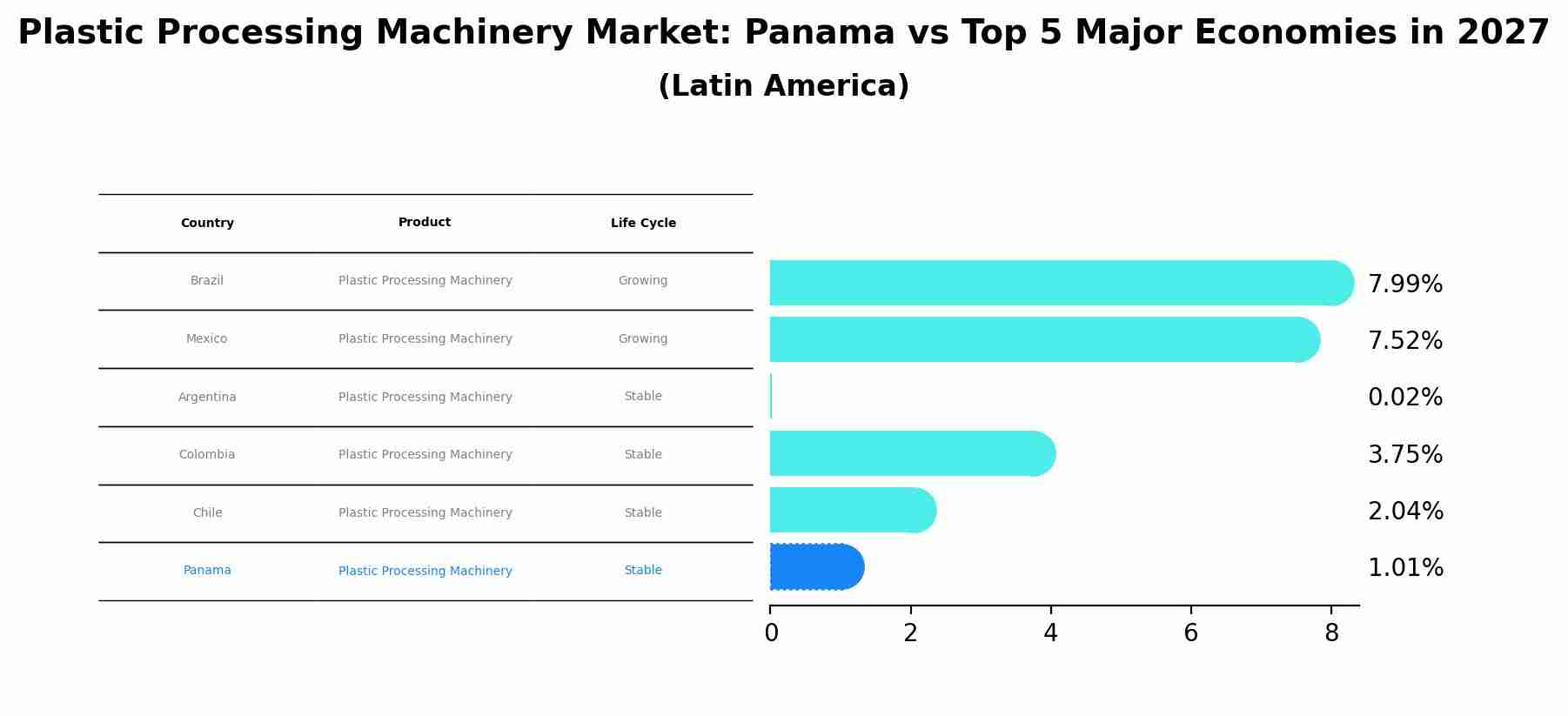 Plastic Processing Machinery Market: Panama vs Top 5 Major Economies in 2027 (Latin America)