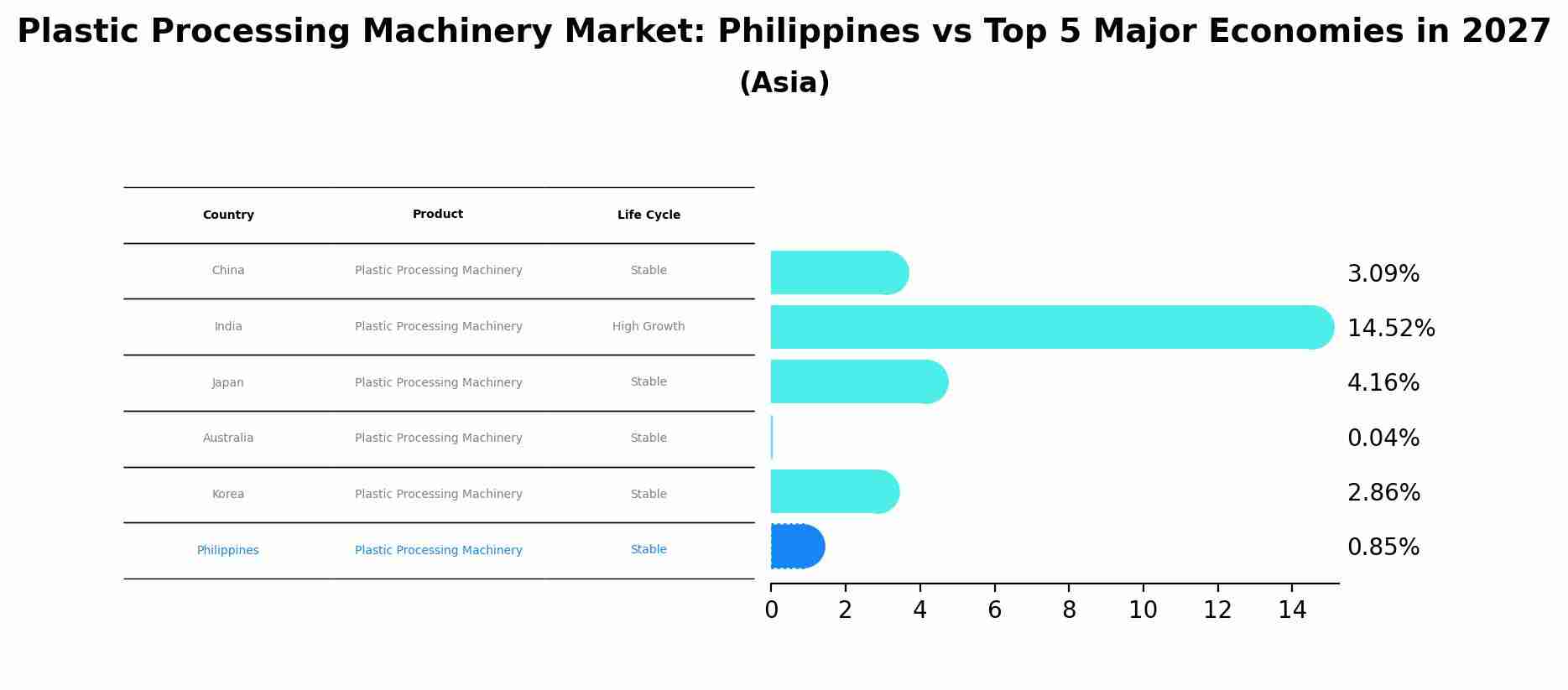 Plastic Processing Machinery Market: Philippines vs Top 5 Major Economies in 2027 (Asia)