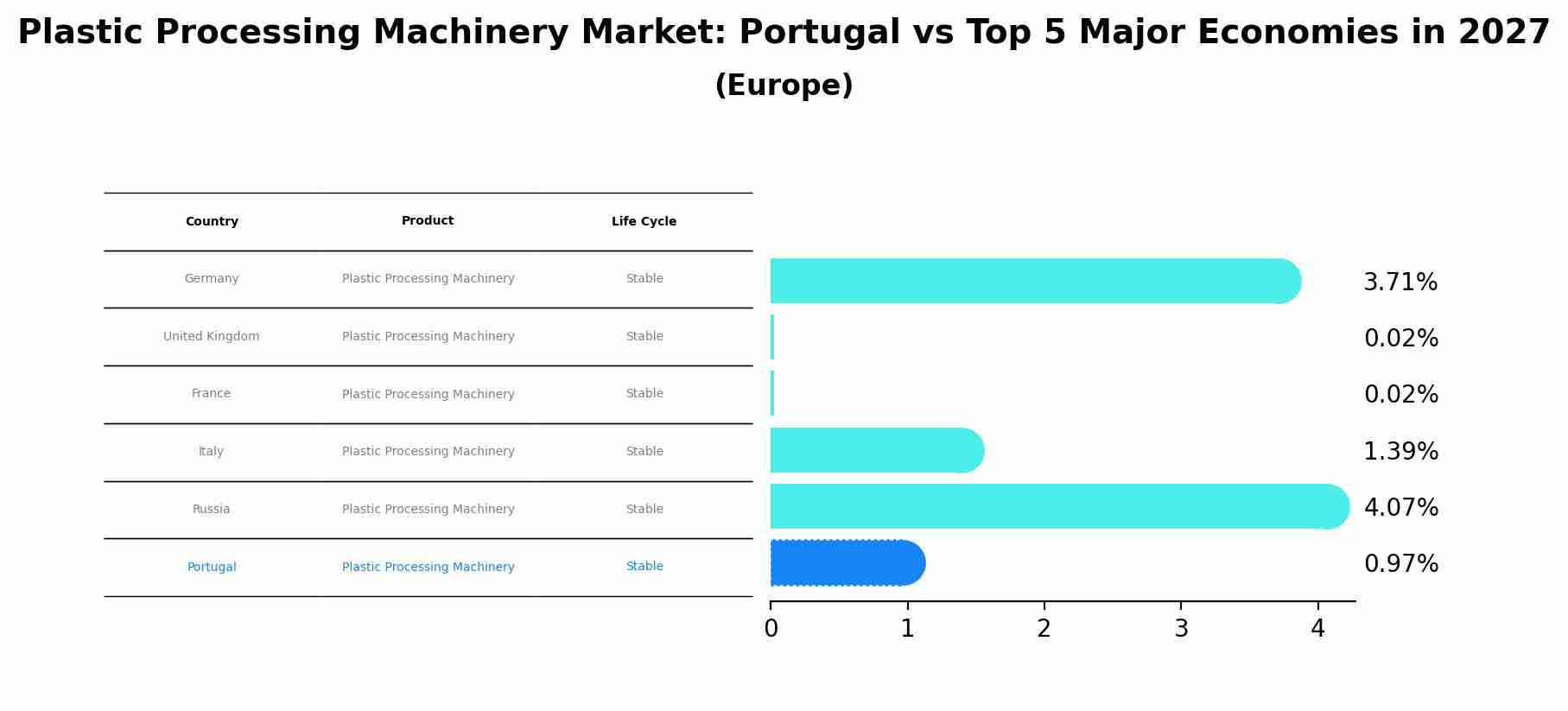 Plastic Processing Machinery Market: Portugal vs Top 5 Major Economies in 2027 (Europe)