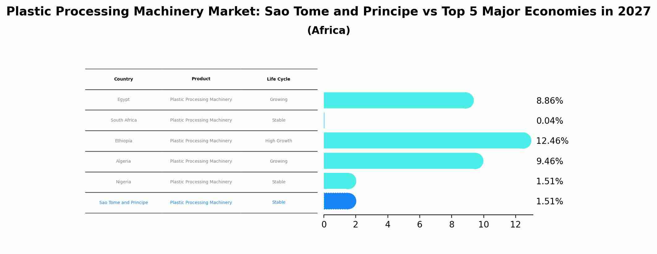 Plastic Processing Machinery Market: Sao Tome and Principe vs Top 5 Major Economies in 2027 (Africa)