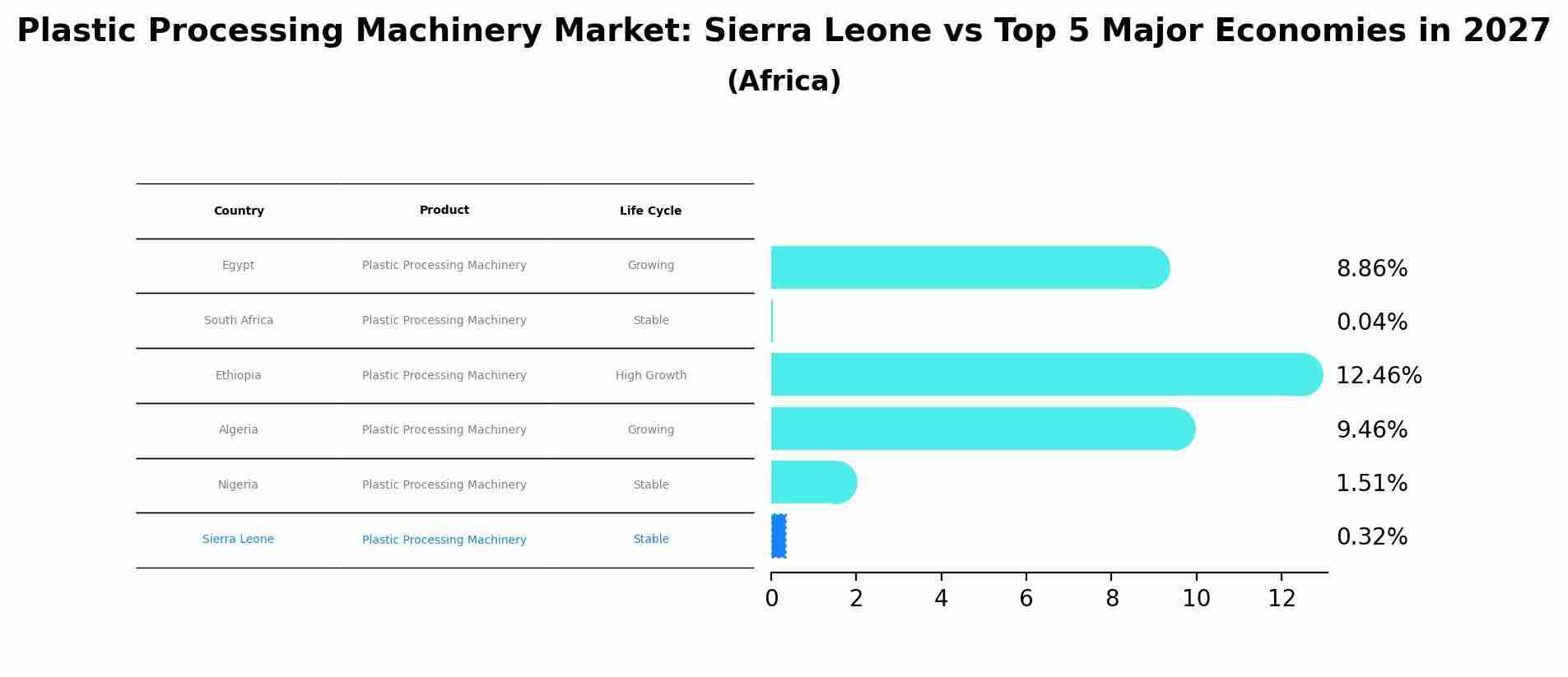 Plastic Processing Machinery Market: Sierra Leone vs Top 5 Major Economies in 2027 (Africa)