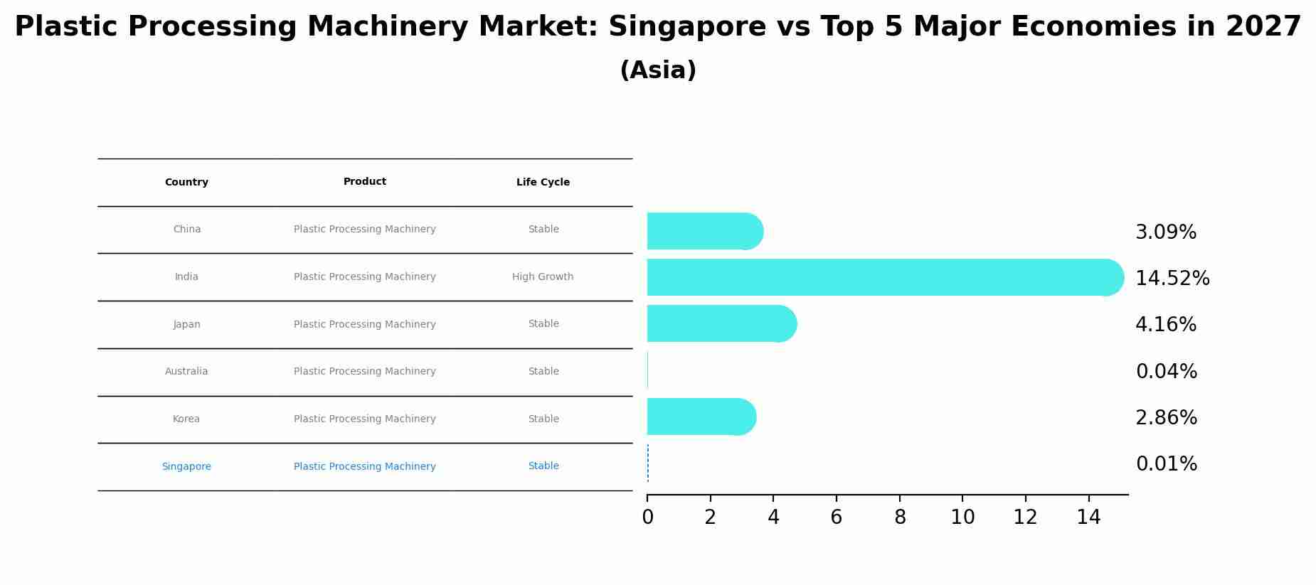 Plastic Processing Machinery Market: Singapore vs Top 5 Major Economies in 2027 (Asia)