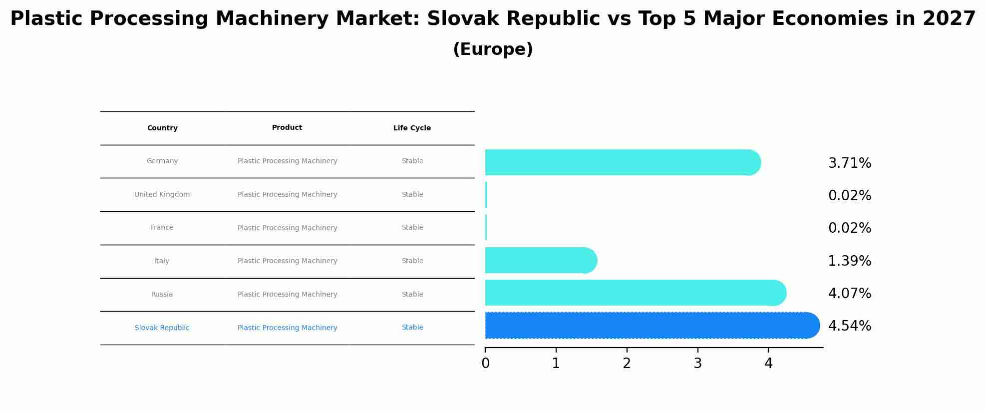 Plastic Processing Machinery Market: Slovak Republic vs Top 5 Major Economies in 2027 (Europe)