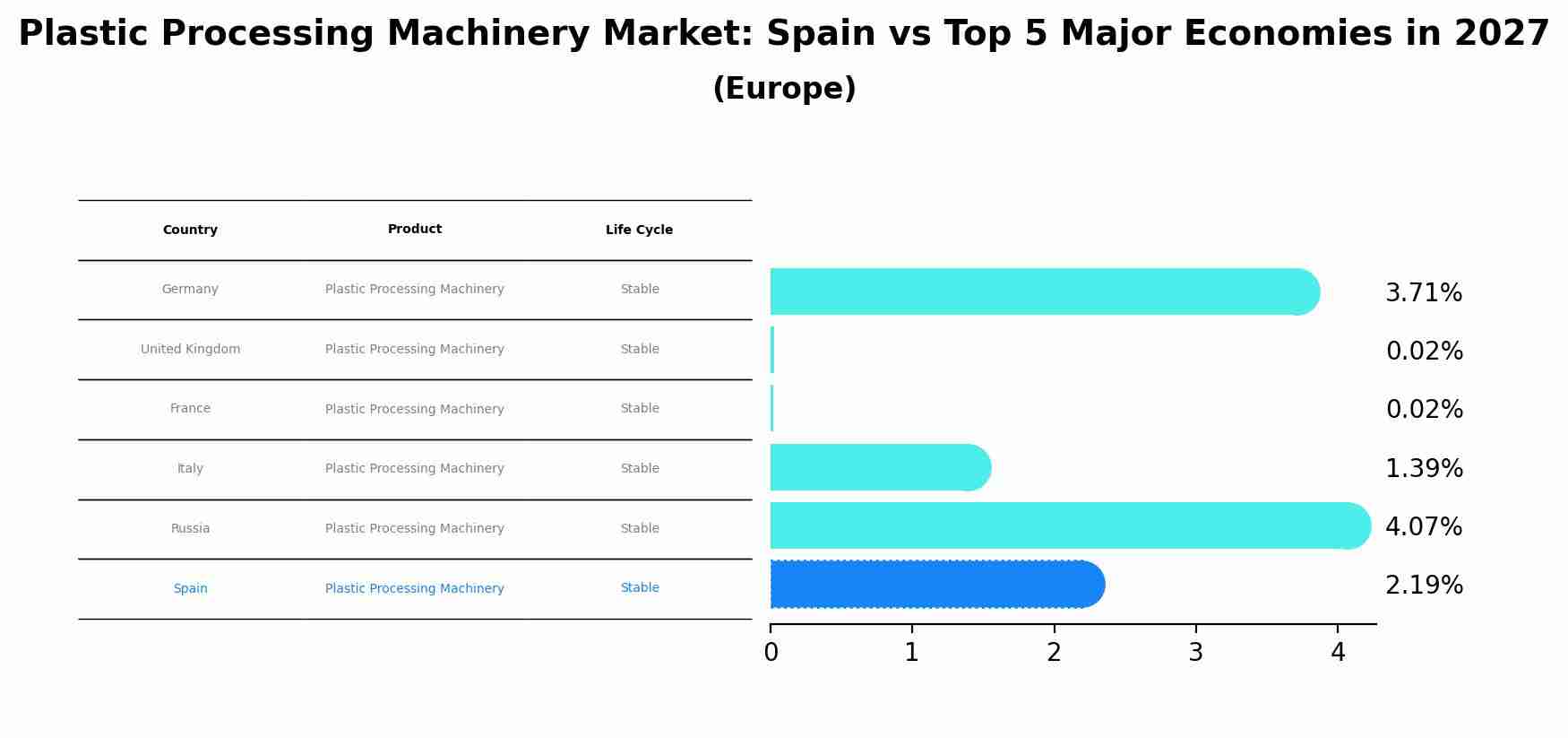 Plastic Processing Machinery Market: Spain vs Top 5 Major Economies in 2027 (Europe)