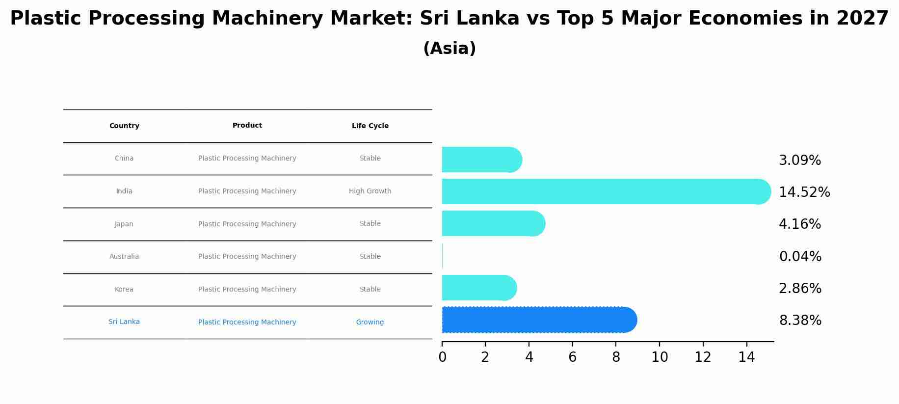 Plastic Processing Machinery Market: Sri Lanka vs Top 5 Major Economies in 2027 (Asia)