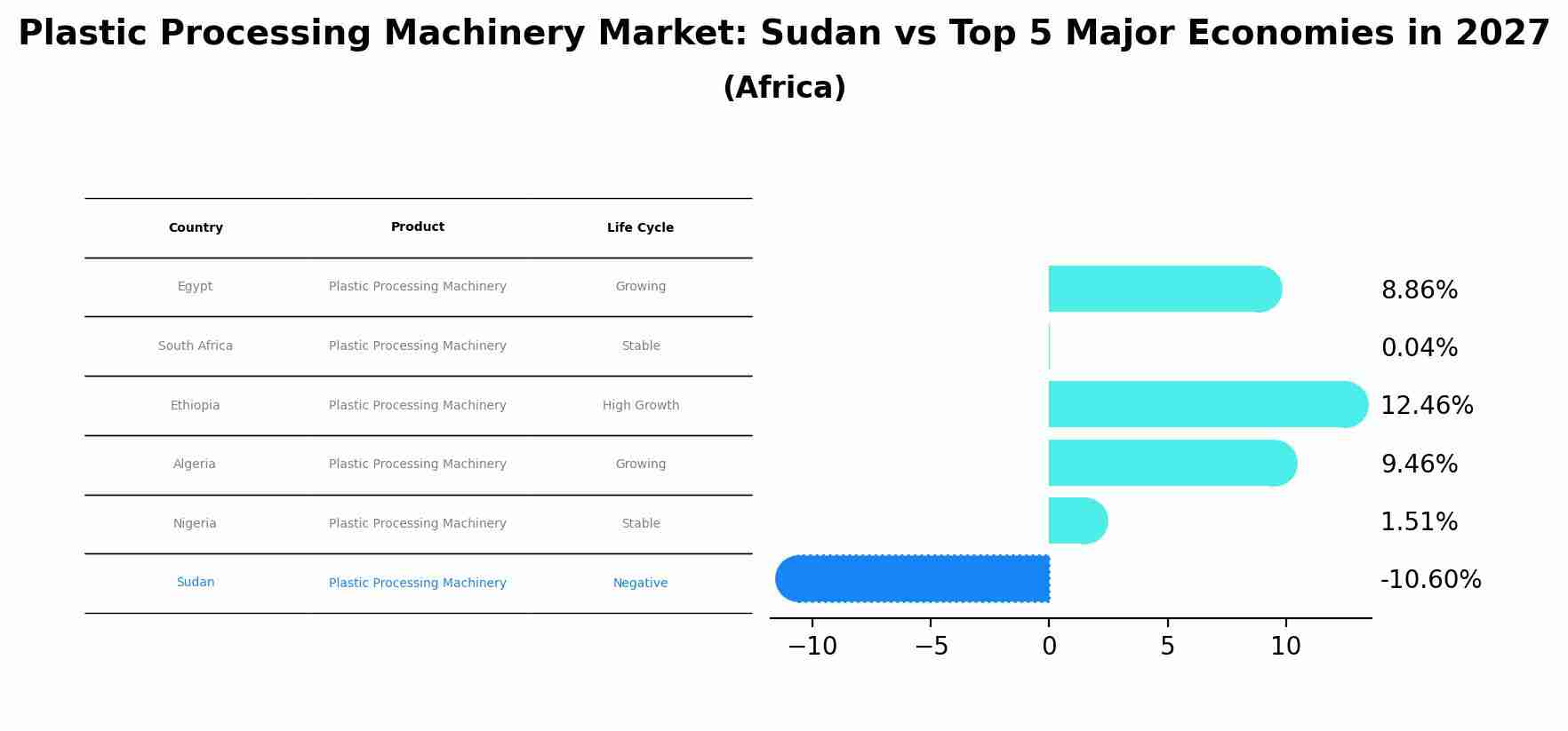 Plastic Processing Machinery Market: Sudan vs Top 5 Major Economies in 2027 (Africa)