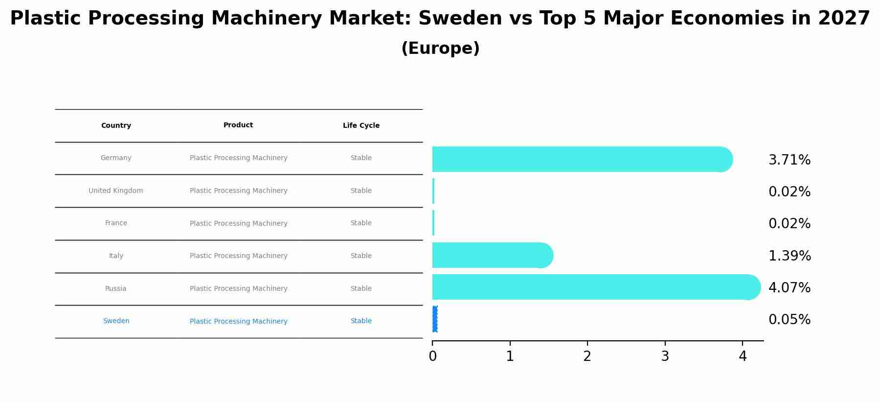Plastic Processing Machinery Market: Sweden vs Top 5 Major Economies in 2027 (Europe)