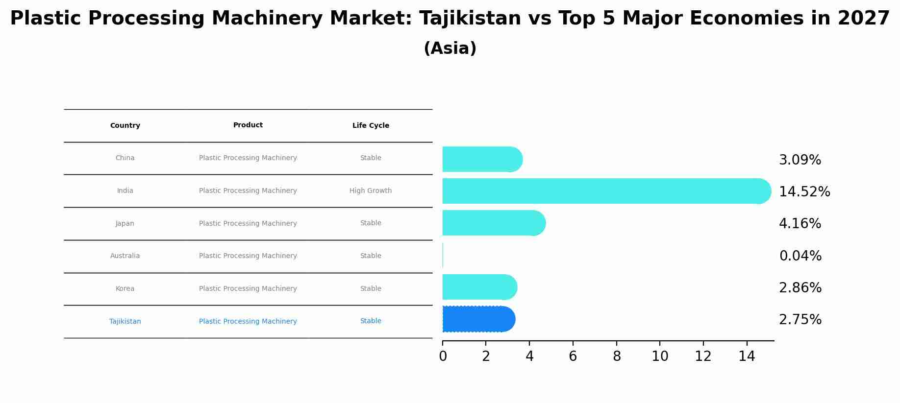 Plastic Processing Machinery Market: Tajikistan vs Top 5 Major Economies in 2027 (Asia)