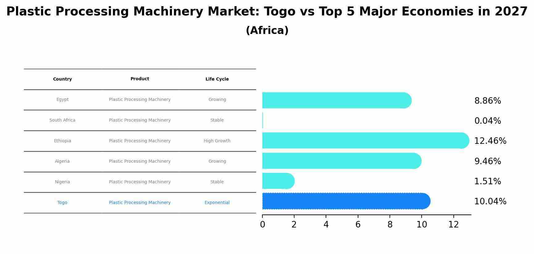 Plastic Processing Machinery Market: Togo vs Top 5 Major Economies in 2027 (Africa)