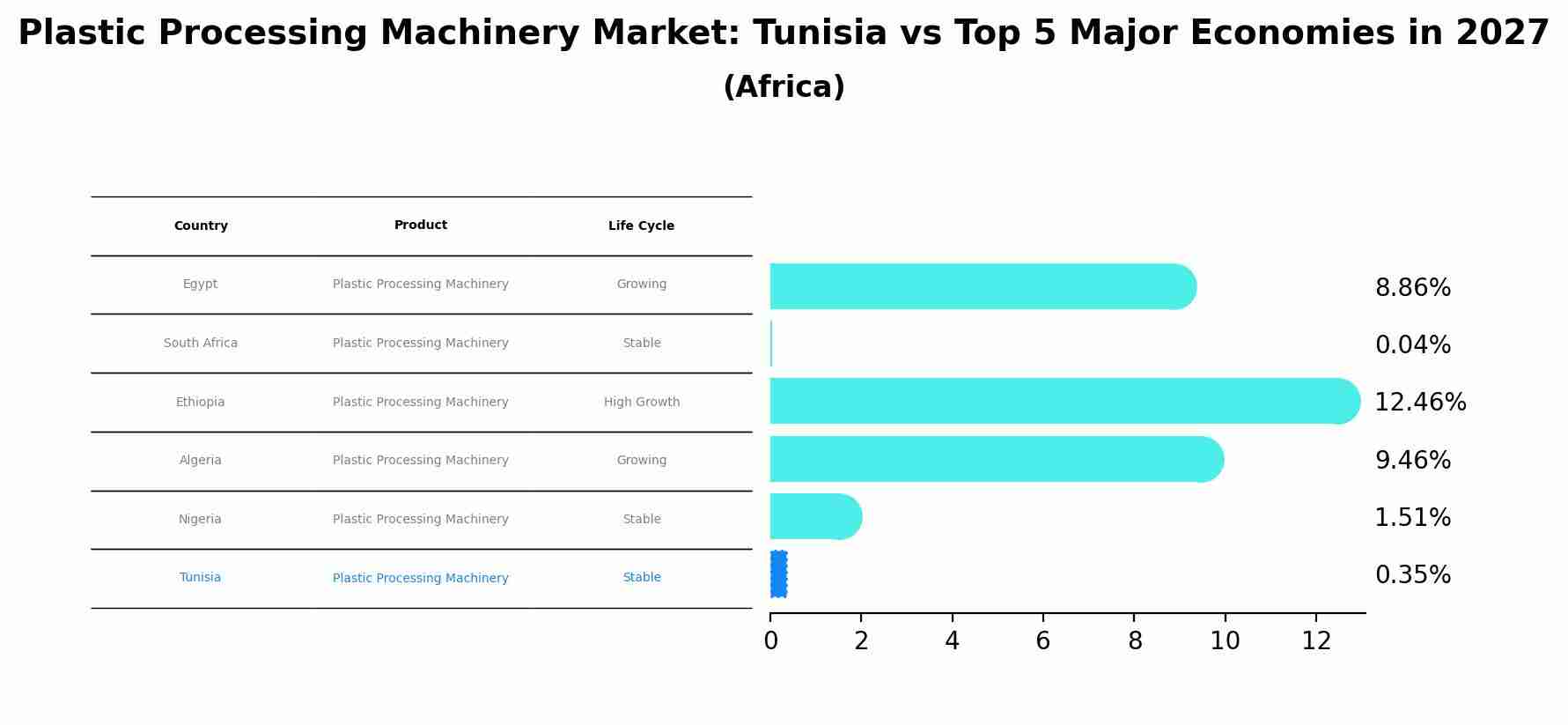 Plastic Processing Machinery Market: Tunisia vs Top 5 Major Economies in 2027 (Africa)