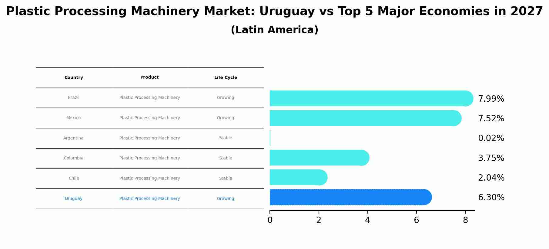 Plastic Processing Machinery Market: Uruguay vs Top 5 Major Economies in 2027 (Latin America)