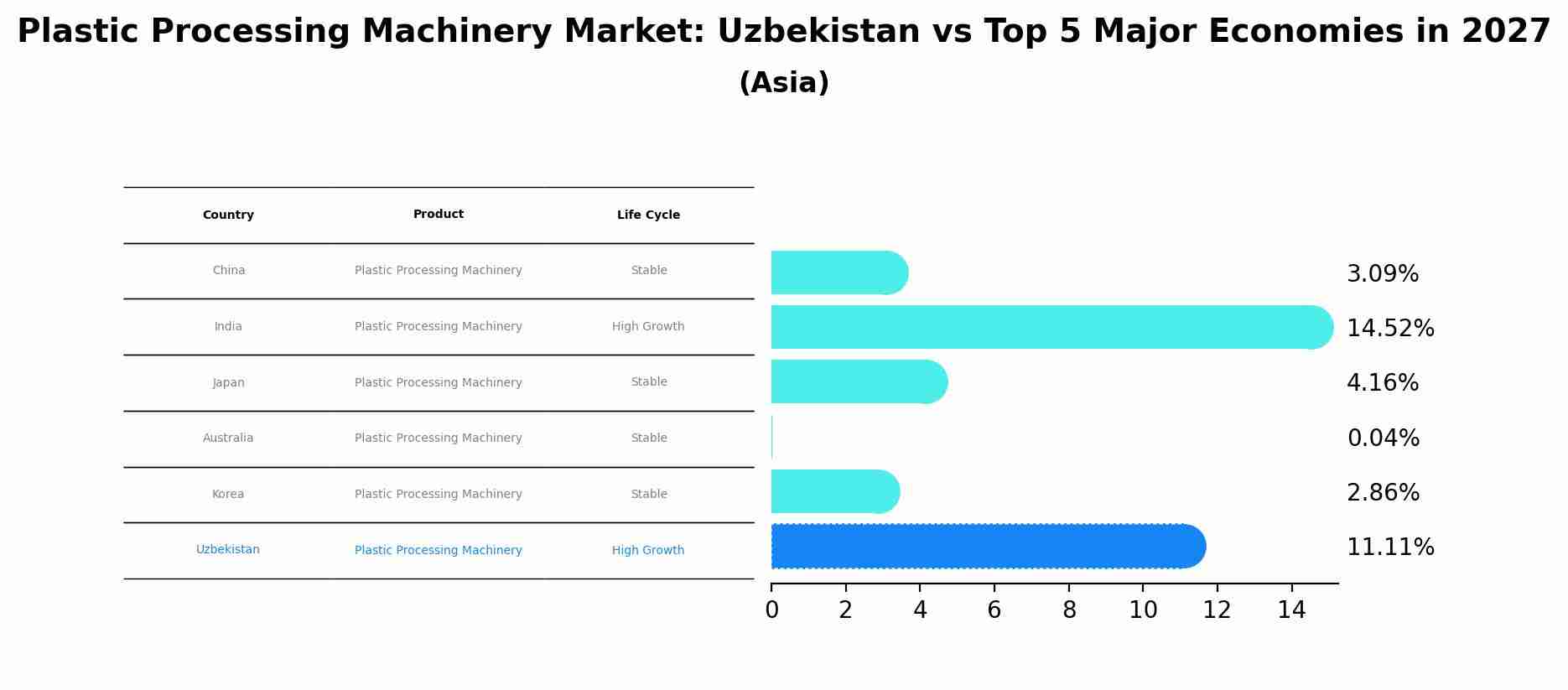 Plastic Processing Machinery Market: Uzbekistan vs Top 5 Major Economies in 2027 (Asia)