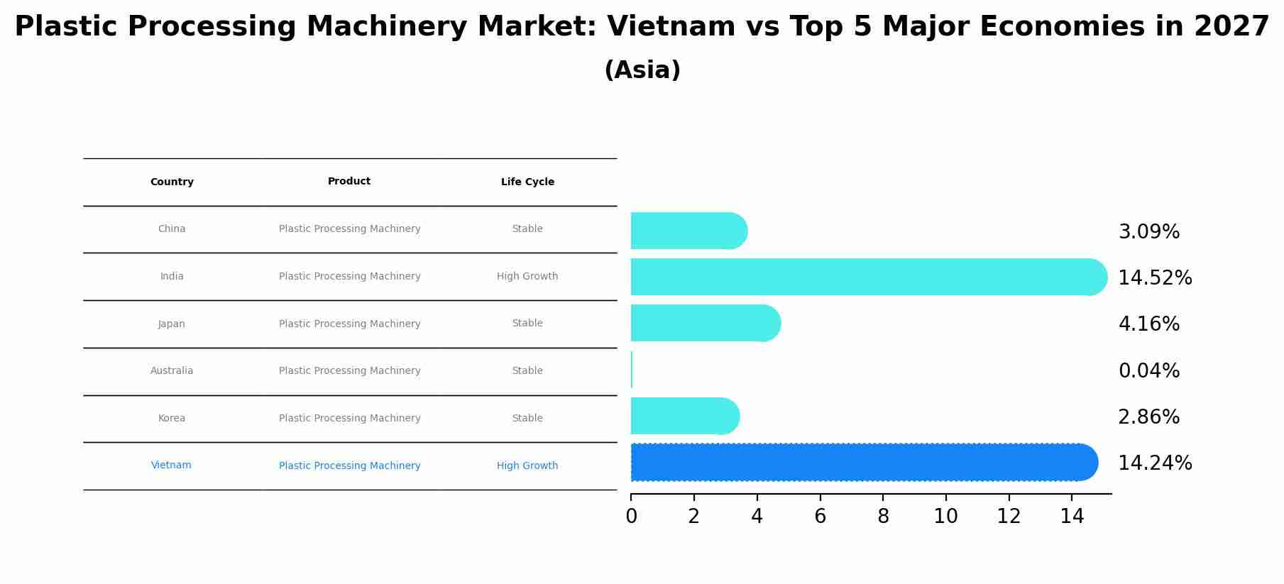 Plastic Processing Machinery Market: Vietnam vs Top 5 Major Economies in 2027 (Asia)