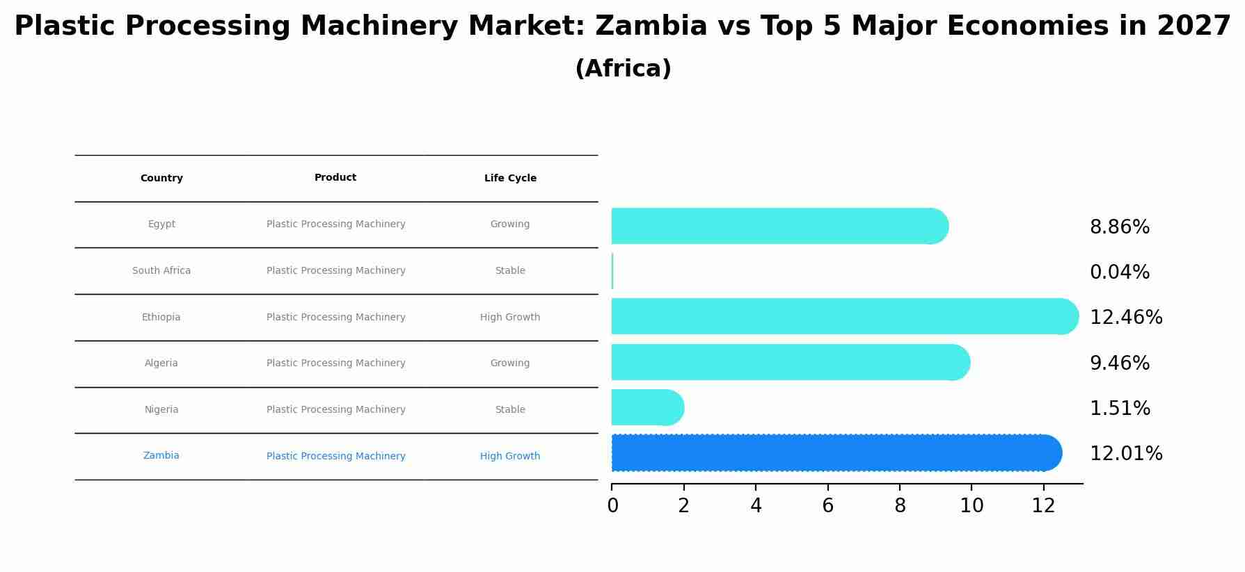 Plastic Processing Machinery Market: Zambia vs Top 5 Major Economies in 2027 (Africa)