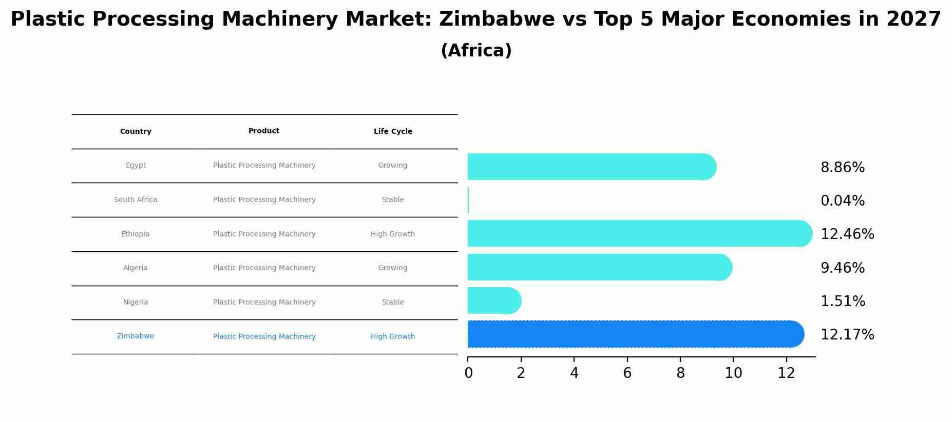 Plastic Processing Machinery Market: Zimbabwe vs Top 5 Major Economies in 2027 (Africa)