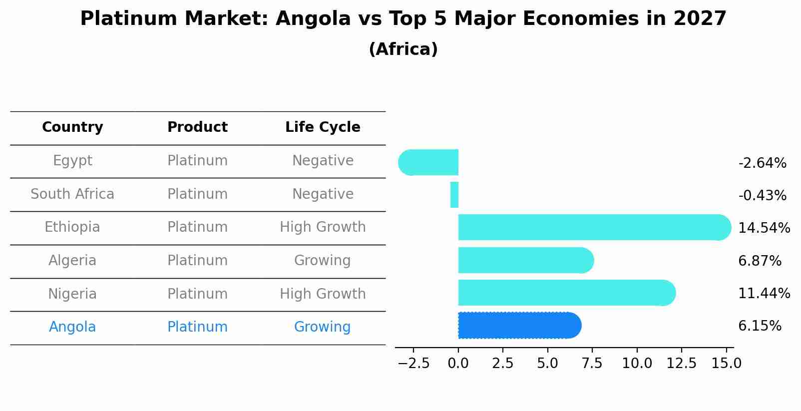 Platinum Market: Angola vs Top 5 Major Economies in 2027 (Africa)