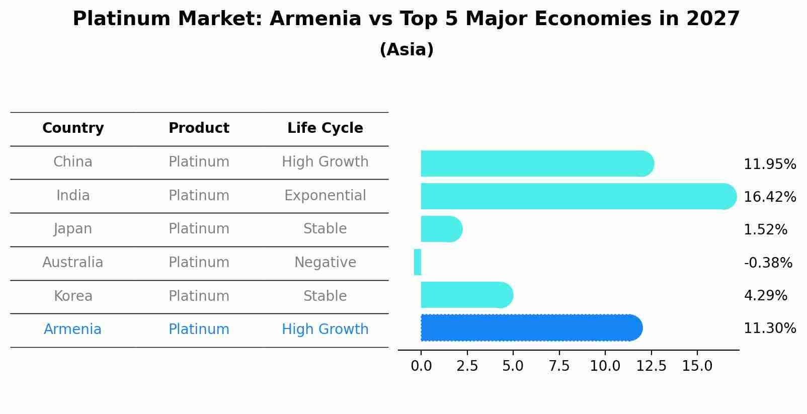 Platinum Market: Armenia vs Top 5 Major Economies in 2027 (Asia)